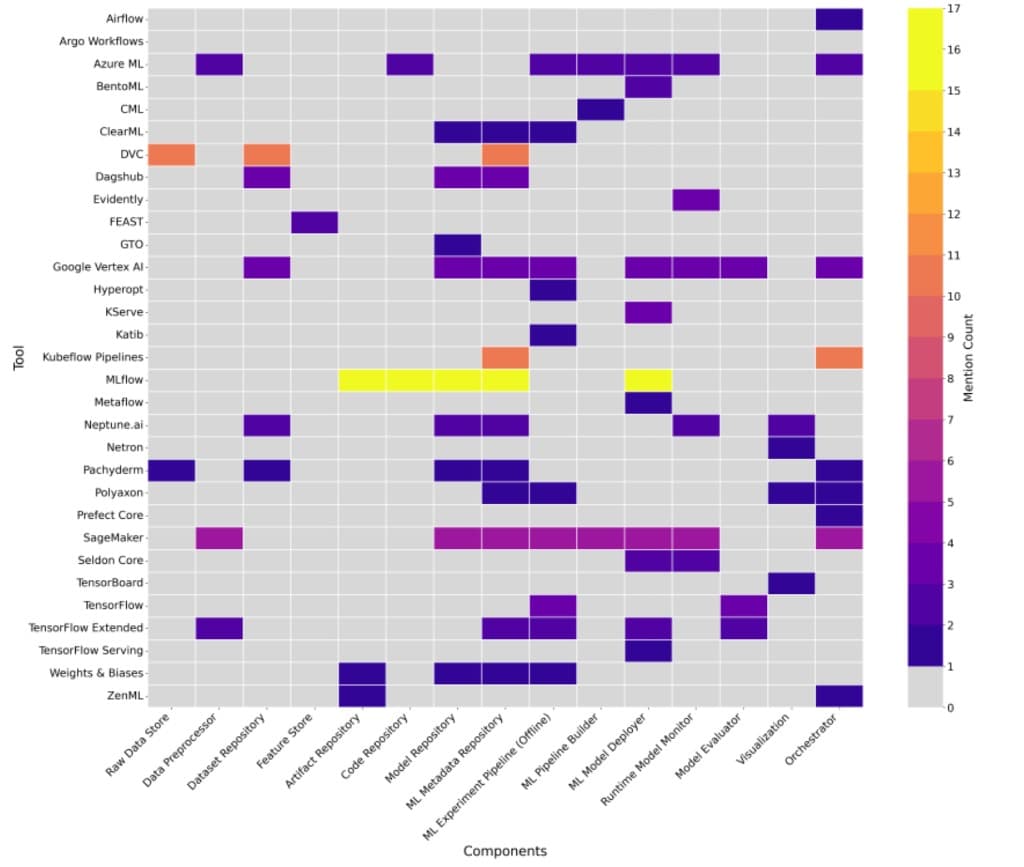 Heatmap of MLOps tools against ML lifecycle components, coloured by how often the literature mentions each pairing. MLflow dominates; most cells are empty.