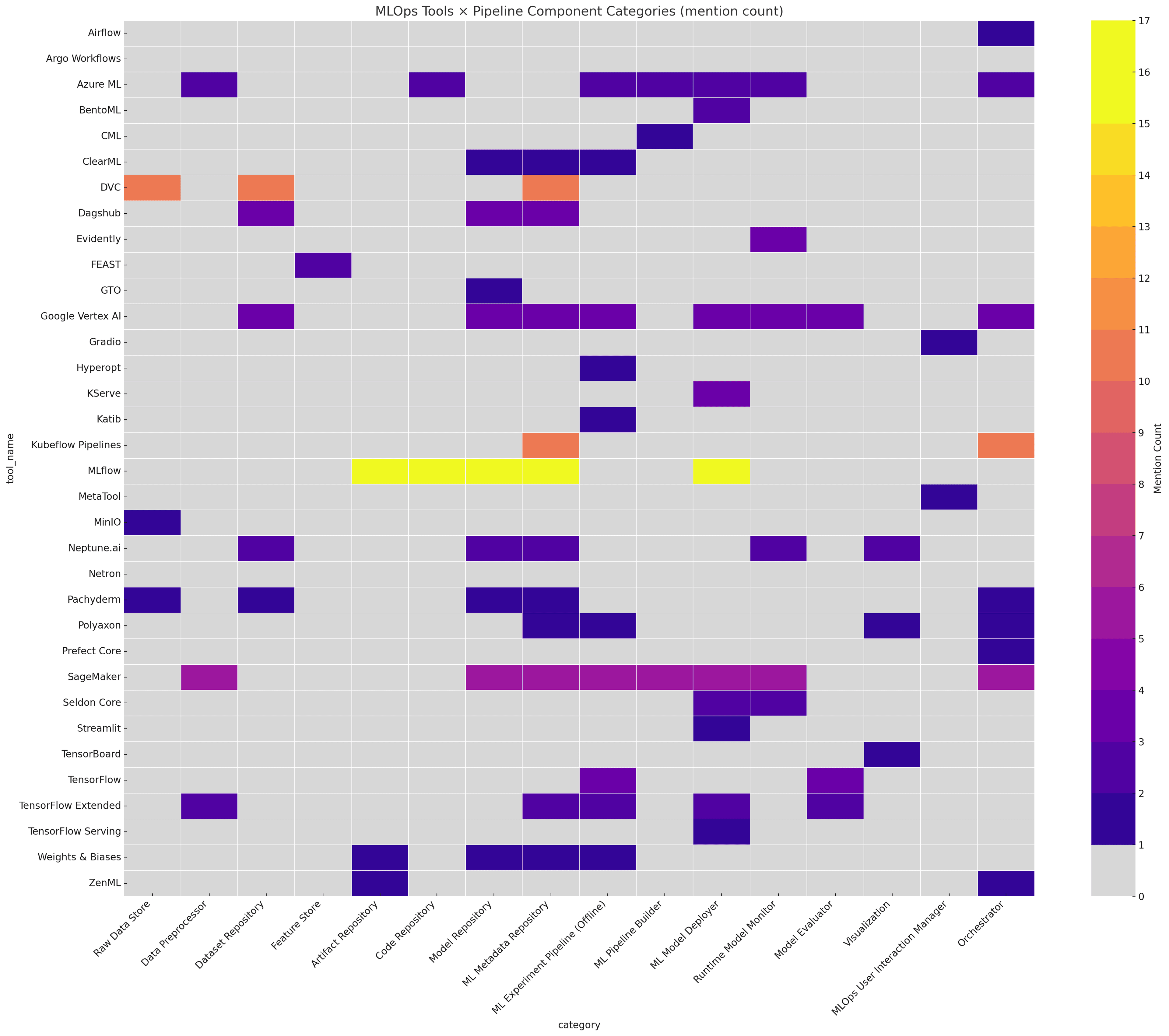 MLOps Research: From Literature Review to Industrial Implementation